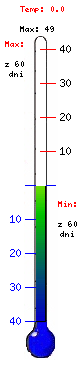 Temperatura